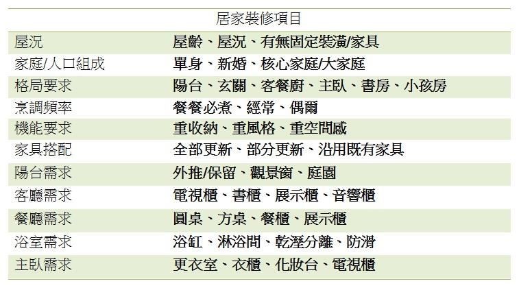 居家裝修需求清單範例。