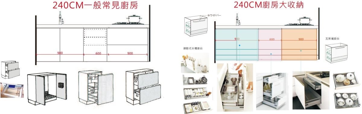 (左)一般240公分傳統廚房的收納規格。(右)Toclas Kitchen廚具收納設計。