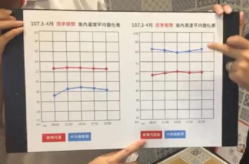 圖表左側為溫度顯示，三、四月恆溫 22 度，右側濕氣明顯比整體濕氣平均來得低。