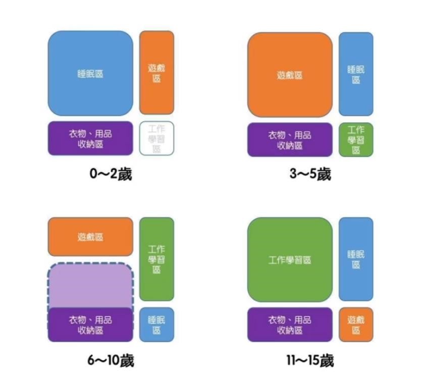 兒童房應該依照各年齡層的需求，調配各個機能區域的佔比。