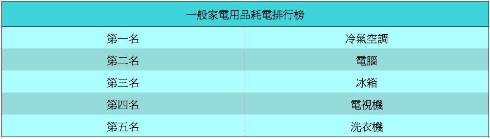 雖然因為季節不同，上榜的耗電家電也會有所差異，但針對夏季時節，冷氣與冰箱這兩項耗電元兇，也正是政府呼籲民眾汰舊換新的兩大家電。