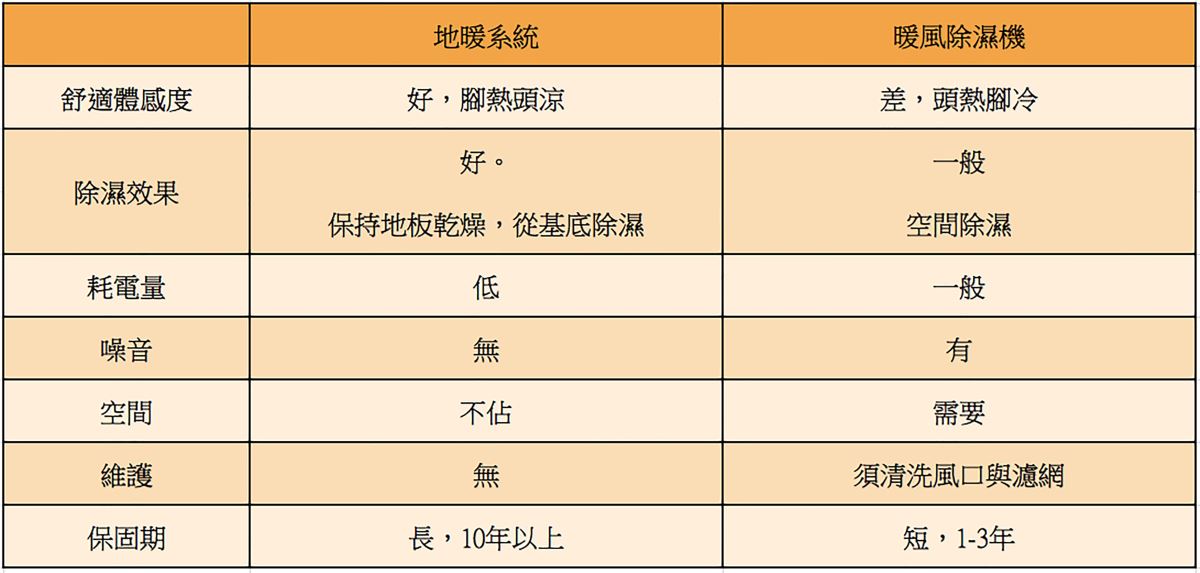 「地暖系統」與「暖風除濕機」功能大評比。