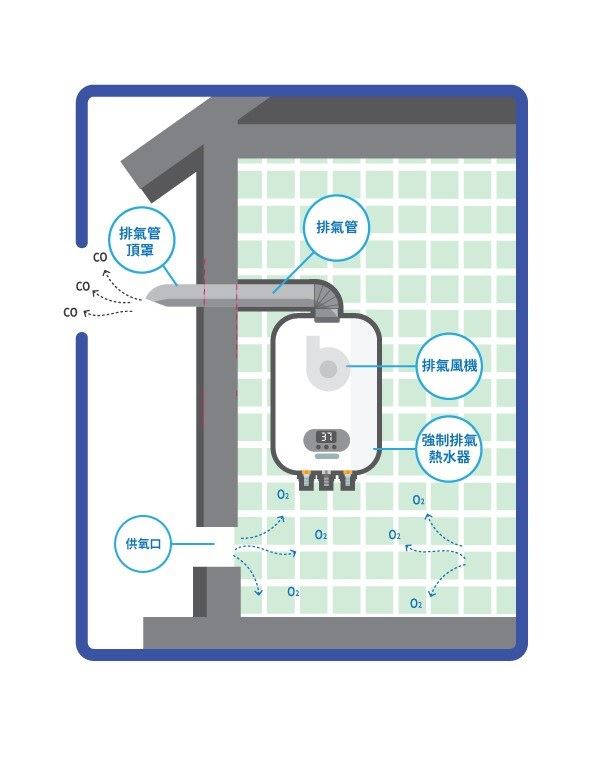 強制排氣式屋內型熱水器構造