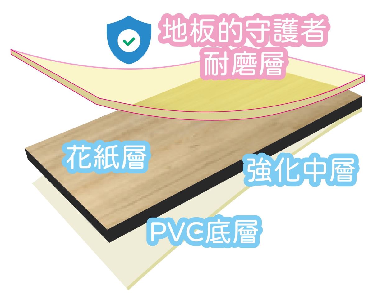 耐磨層能保護花紙層,防止地板刮傷掉色。